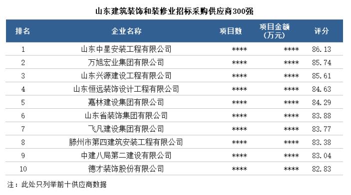 建築裝飾裝修|山(shān)東(dōng)省具競争力供應商百強榜單新出爐