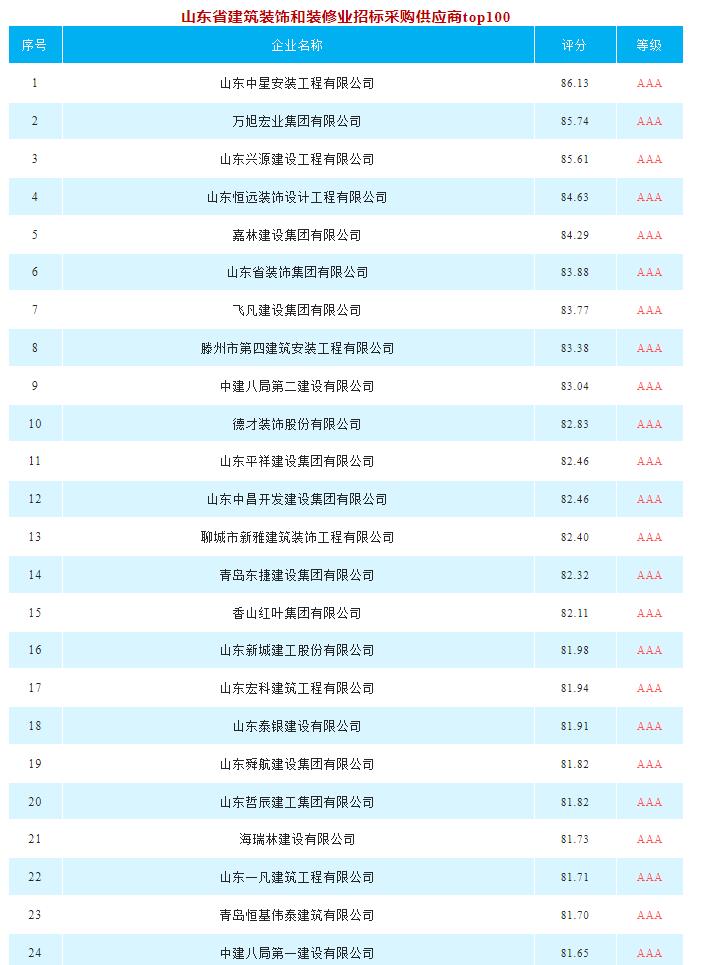 建築裝飾裝修|山(shān)東(dōng)省具競争力供應商百強榜單新出爐