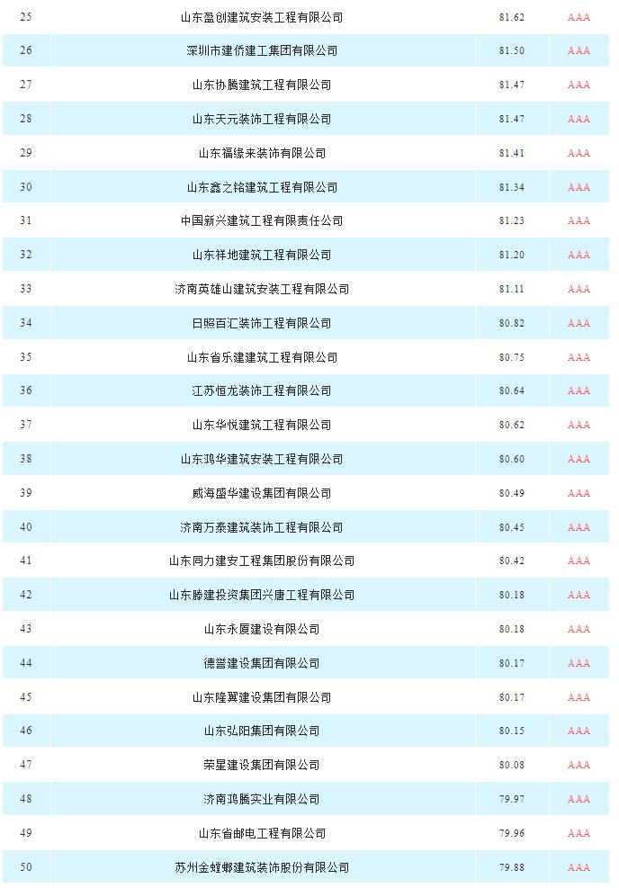 建築裝飾裝修|山(shān)東(dōng)省具競争力供應商百強榜單新出爐